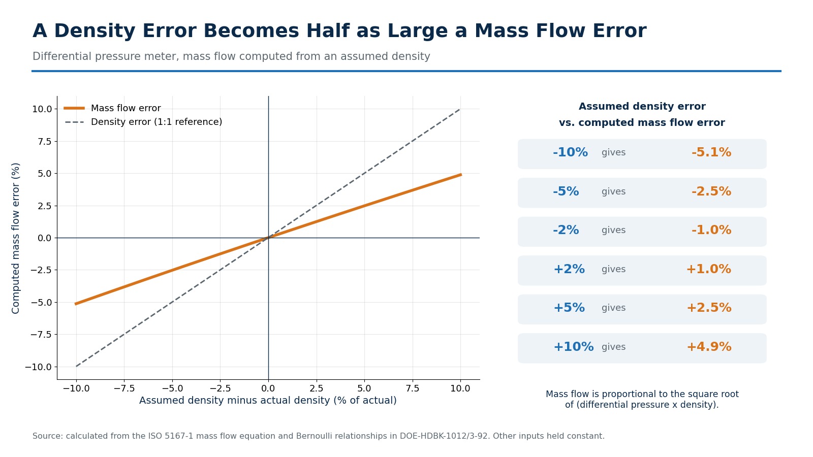 Chart showing computed mass flow error versus assumed density error for a differential pressure meter, where a 5 percent density error produces about a 2.5 percent mass flow error