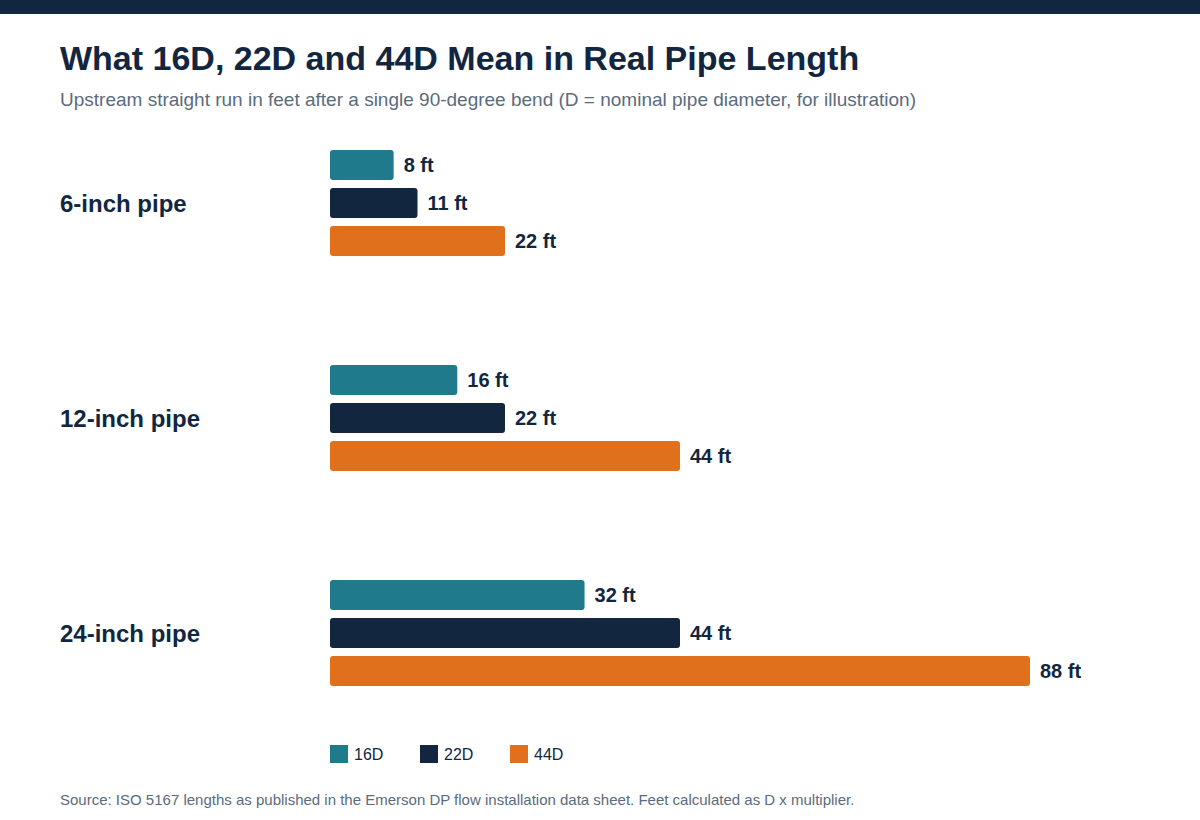 Horizontal bar chart converting 16D, 22D, and 44D straight run into feet for 6-inch, 12-inch, and 24-inch pipe, reaching 88 feet for 44D on 24-inch pipe