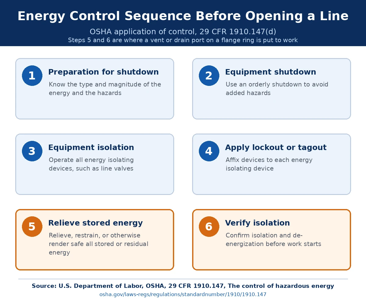 Six-step OSHA energy control sequence showing shutdown, isolation, lockout, stored energy relief, and verification before opening a flange