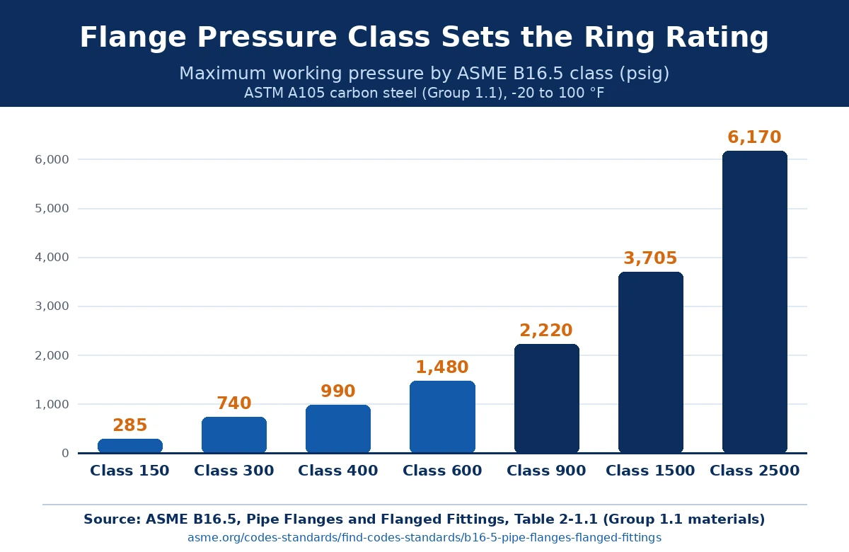 Bar chart of maximum working pressure by ASME B16.5 flange class, from 285 psig for Class 150 to 6,170 psig for Class 2500 in carbon steel