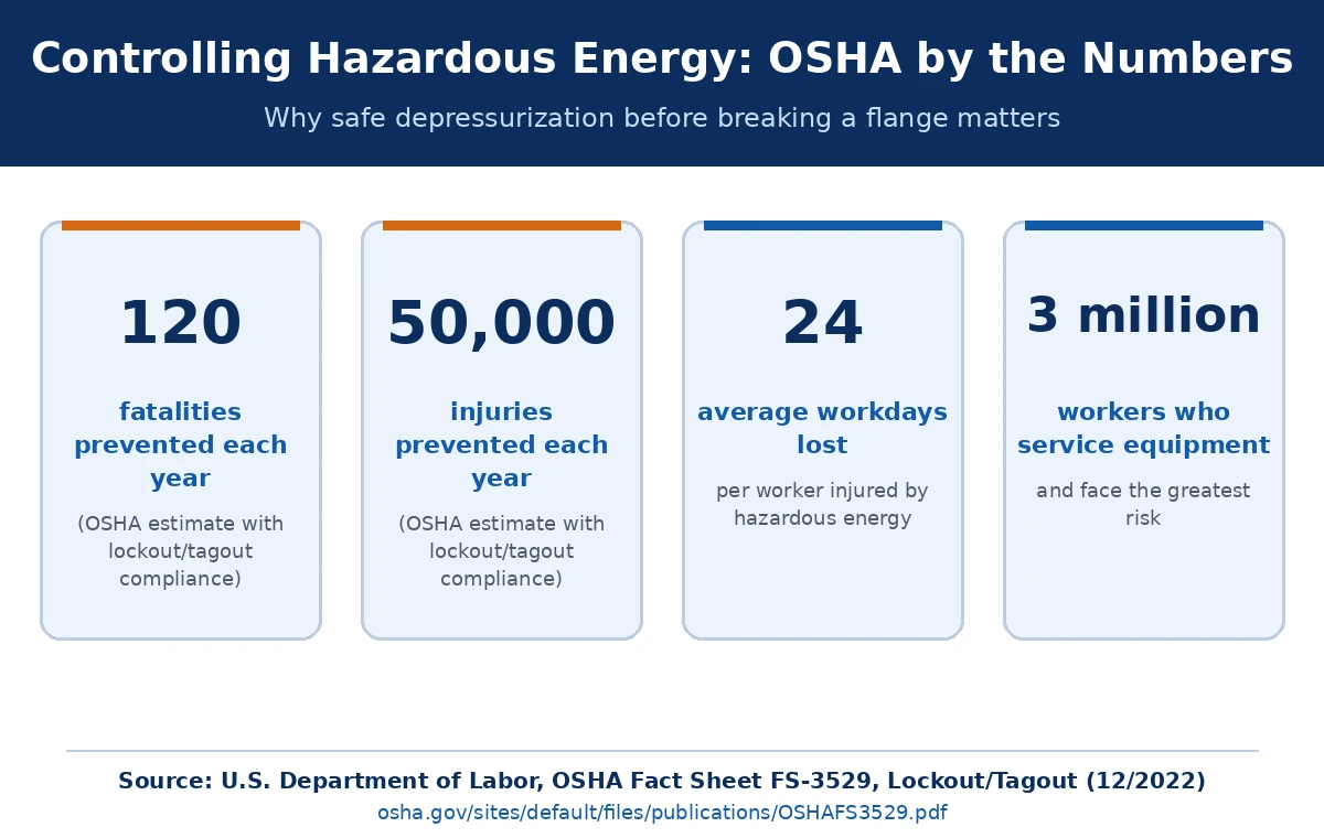 OSHA statistics on hazardous energy control: 120 fatalities and 50,000 injuries prevented each year, 24 average workdays lost per injury
