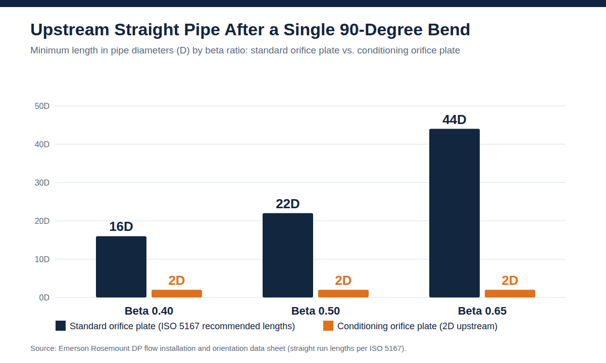 Flow Conditioning Requirements for DP Flow Meters: Straight Run and Installation Guide