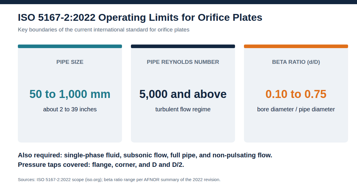 ISO 5167-2:2022 operating limits for orifice plates Infographic of ISO 5167-2:2022 limits: pipe size 50 to 1,000 mm, Reynolds number 5,000 and above, beta ratio 0.10 to 0.75