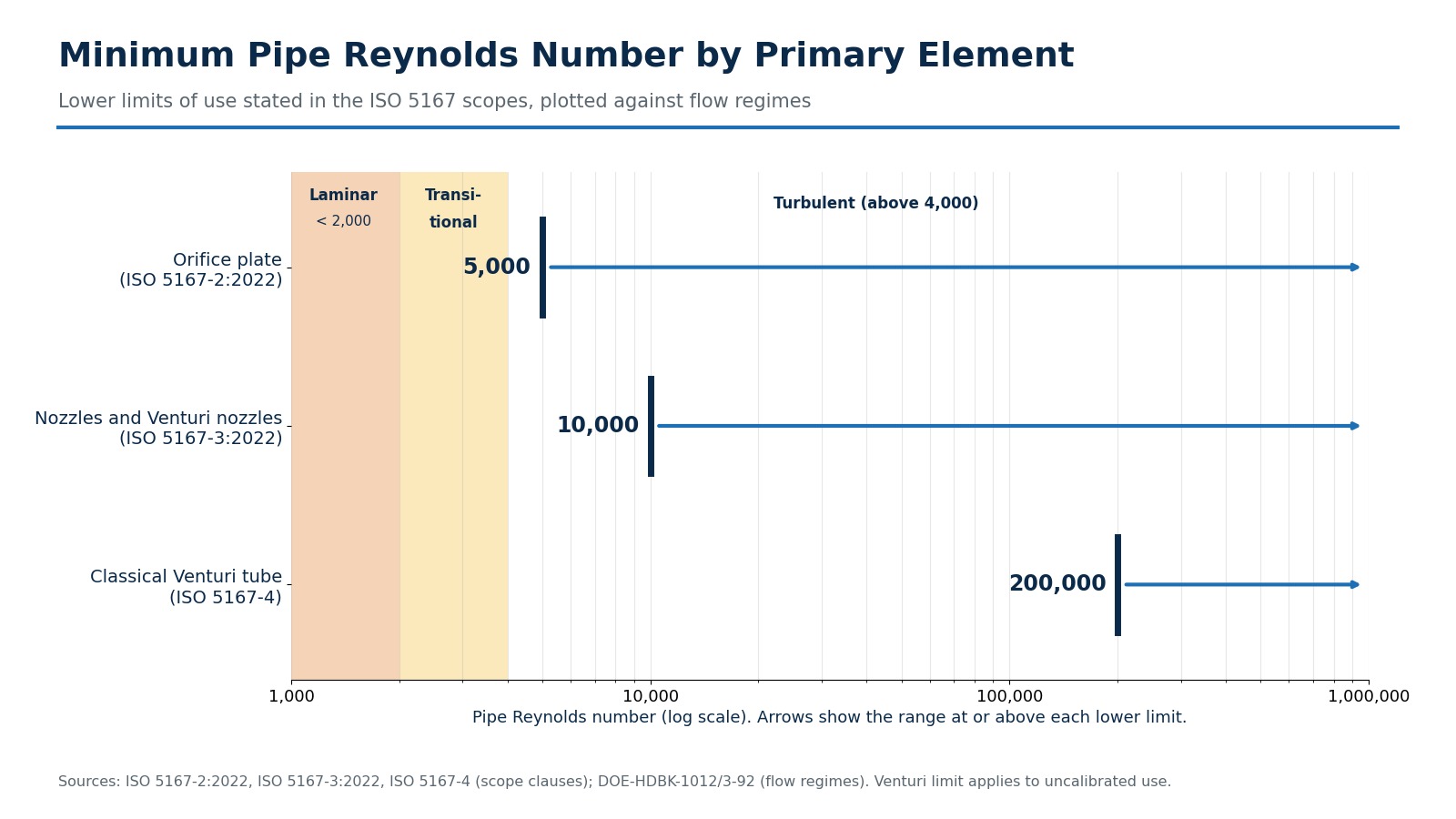 Log scale chart of the minimum pipe Reynolds number permitted by ISO 5167 for orifice plates at 5,000, nozzles at 10,000, and classical Venturi tubes at 200,000, shaded against laminar and transitional regimes