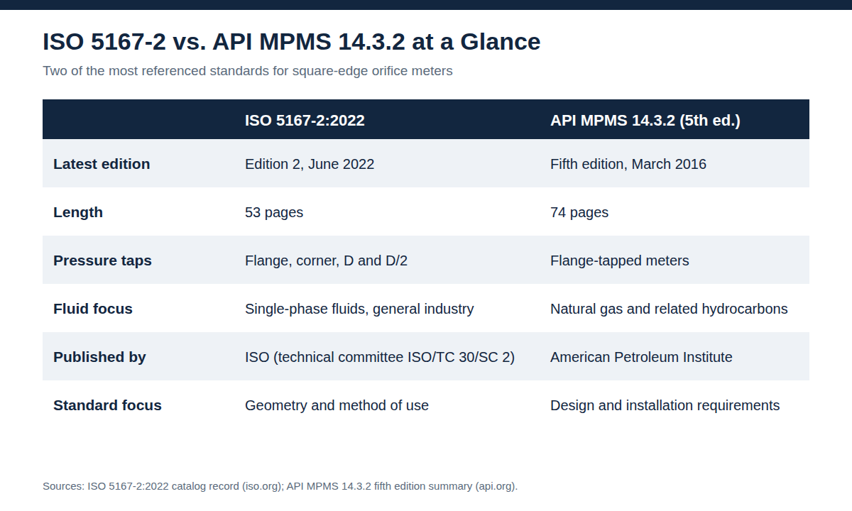 ISO 5167-2 compared with API MPMS 14.3.2 Comparison table of ISO 5167-2:2022 and API MPMS 14.3.2 covering edition, length, pressure taps, and fluid focus