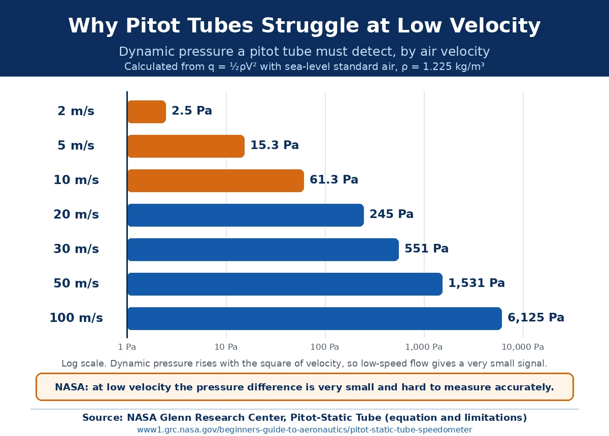 Pitot tube dynamic pressure by air velocity chart Bar chart of dynamic pressure by air velocity, from 2.5 pascals at 2 meters per second to 6,125 pascals at 100 meters per second, showing the small signal a pitot tube must detect at low velocity