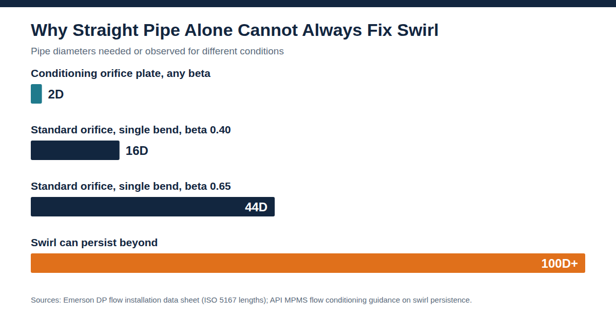 Bar chart showing 2D for a conditioning orifice plate, 16D and 44D for standard orifice plates, and swirl persisting beyond 100 pipe diameters