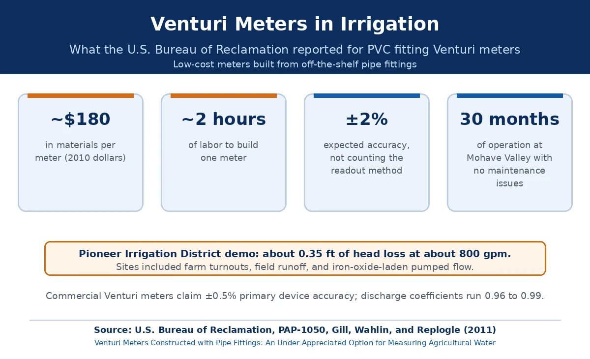 Venturi meter irrigation data from the Bureau of Reclamation Infographic of U.S. Bureau of Reclamation findings for PVC Venturi meters: about $180 in materials, about 2 hours of labor, plus or minus 2 percent accuracy, and 30 months of operation without maintenance issues