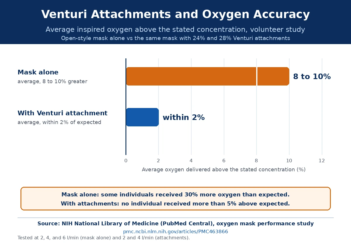 Venturi oxygen mask accuracy from an NIH-hosted study Bar chart comparing an oxygen mask alone, which delivered 8 to 10 percent more oxygen than stated, with Venturi attachments, which delivered within 2 percent of the expected concentration