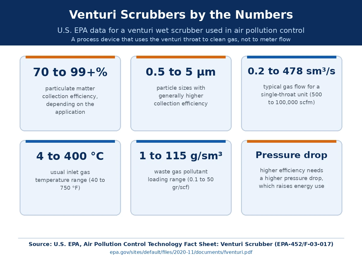Venturi scrubber performance data from the EPA Infographic of EPA venturi scrubber data: 70 to over 99 percent particulate collection efficiency, 0.2 to 478 standard cubic meters per second gas flow, and 4 to 400 degrees Celsius inlet gas temperature