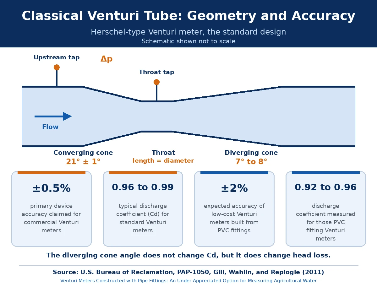 Classical Venturi tube geometry and accuracy specifications Diagram of a classical Venturi tube showing a 21 degree converging cone, a throat equal in length to its diameter, and a 7 to 8 degree diverging cone, with accuracy and discharge coefficient figures
