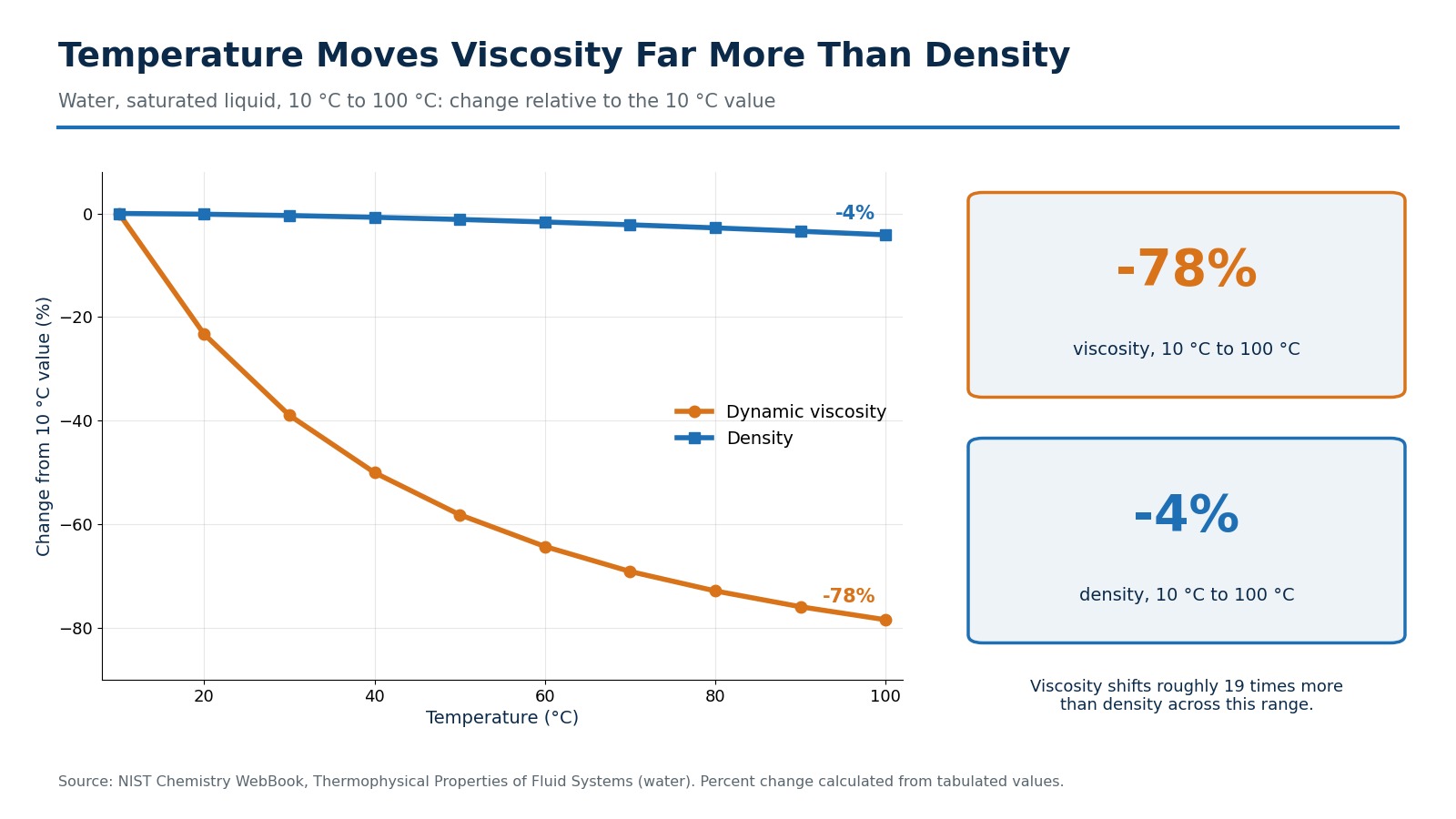 Line chart comparing the percent change in water viscosity and density from 10 to 100 degrees Celsius, showing viscosity falling 78 percent and density falling 4 percent